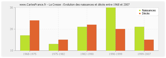 La Cresse : Evolution des naissances et décès entre 1968 et 2007